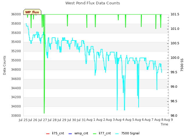 plot of West Pond Flux Data Counts