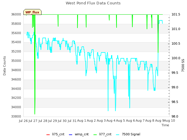 plot of West Pond Flux Data Counts