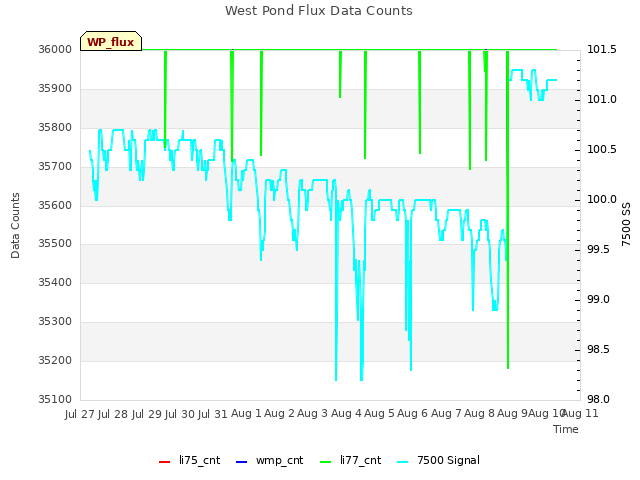 plot of West Pond Flux Data Counts