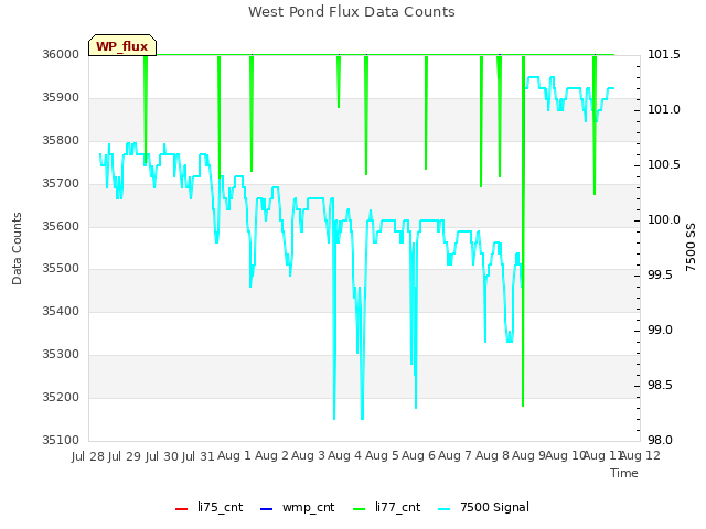 plot of West Pond Flux Data Counts