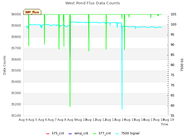 plot of West Pond Flux Data Counts