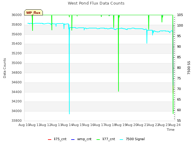 plot of West Pond Flux Data Counts