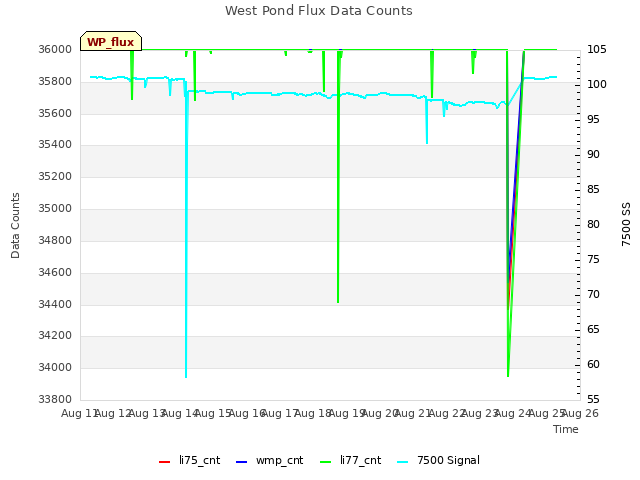 plot of West Pond Flux Data Counts