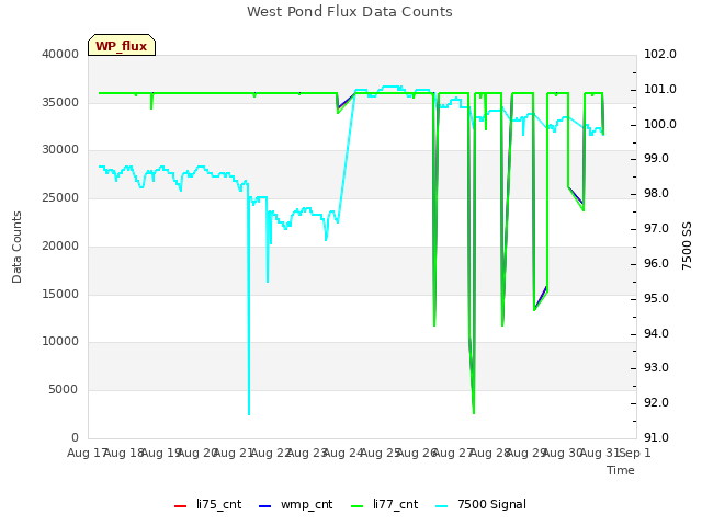 plot of West Pond Flux Data Counts