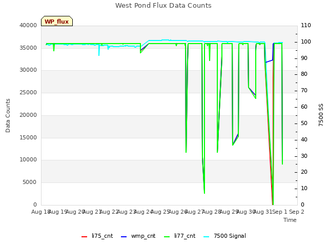 plot of West Pond Flux Data Counts