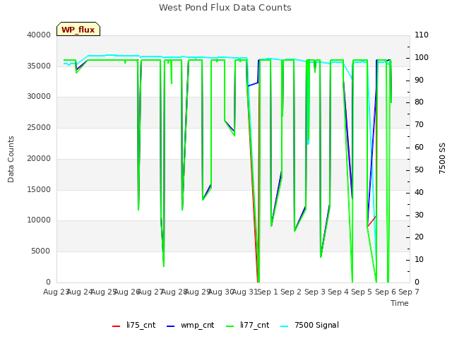 plot of West Pond Flux Data Counts