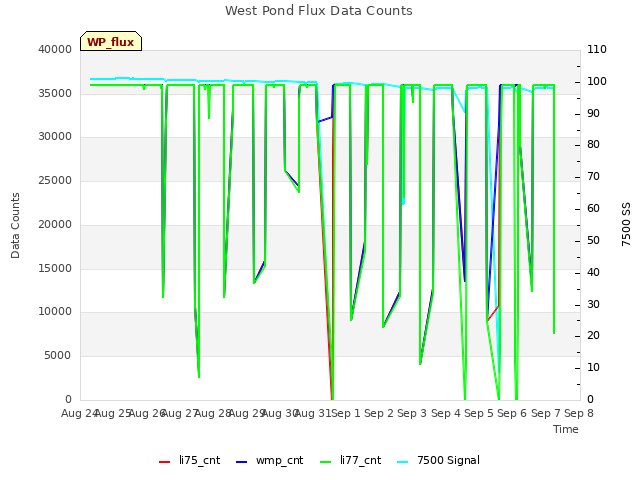 plot of West Pond Flux Data Counts