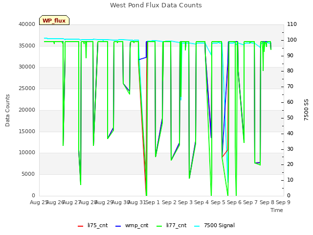 plot of West Pond Flux Data Counts