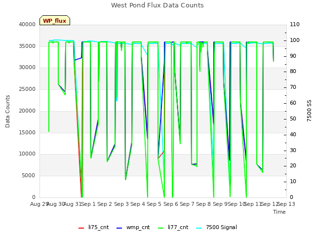 plot of West Pond Flux Data Counts