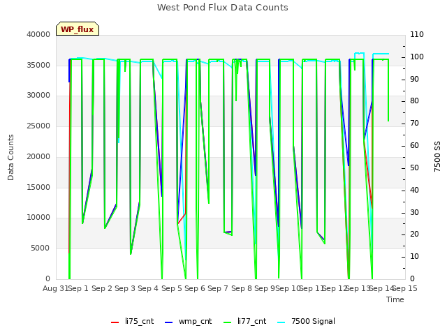 plot of West Pond Flux Data Counts