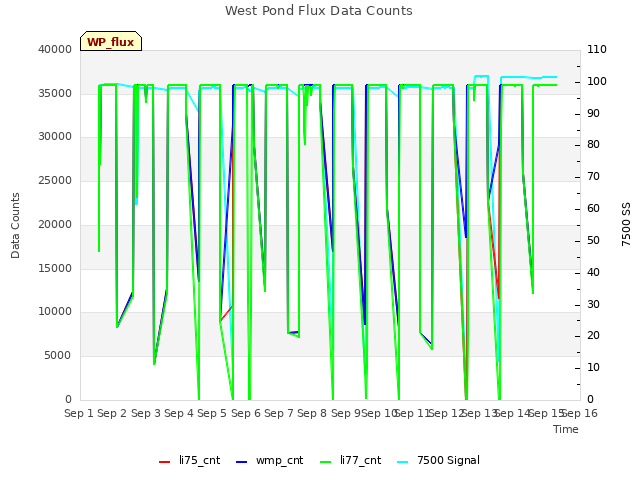 plot of West Pond Flux Data Counts