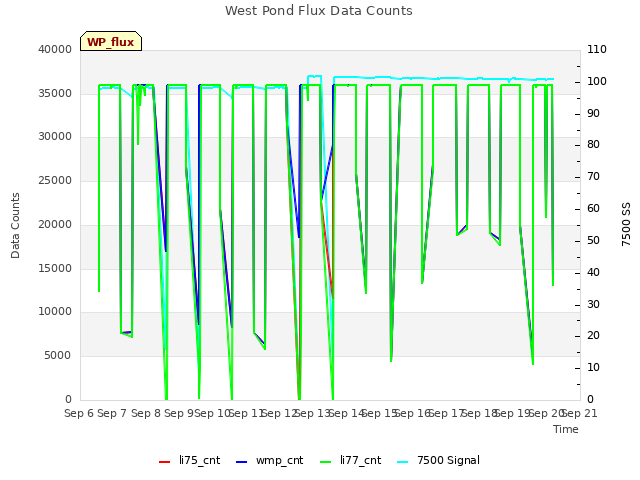 plot of West Pond Flux Data Counts