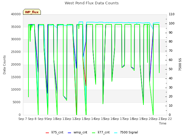 plot of West Pond Flux Data Counts