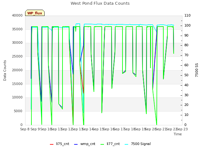 plot of West Pond Flux Data Counts