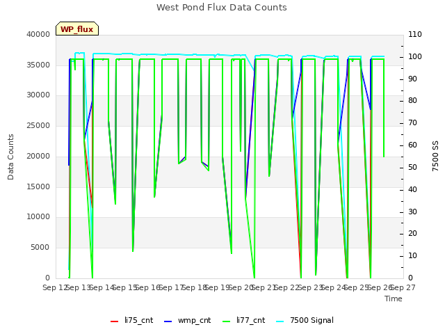 plot of West Pond Flux Data Counts