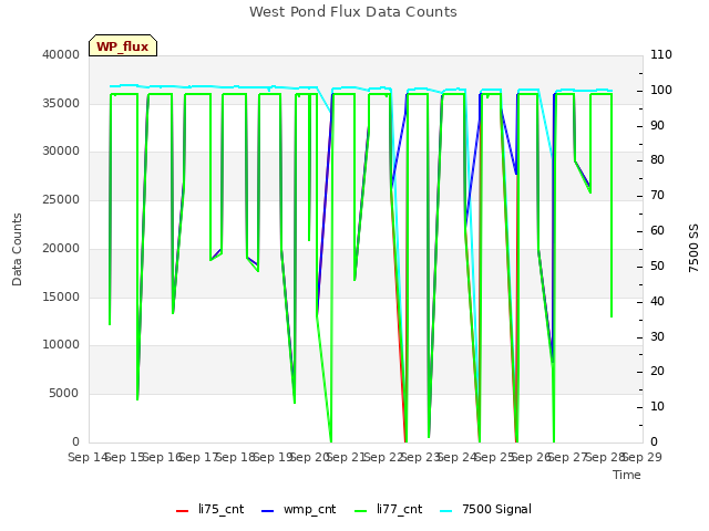 plot of West Pond Flux Data Counts