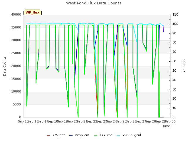 plot of West Pond Flux Data Counts