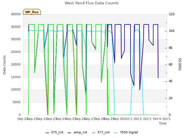 plot of West Pond Flux Data Counts