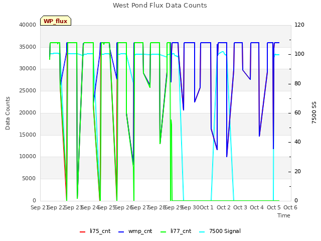 plot of West Pond Flux Data Counts