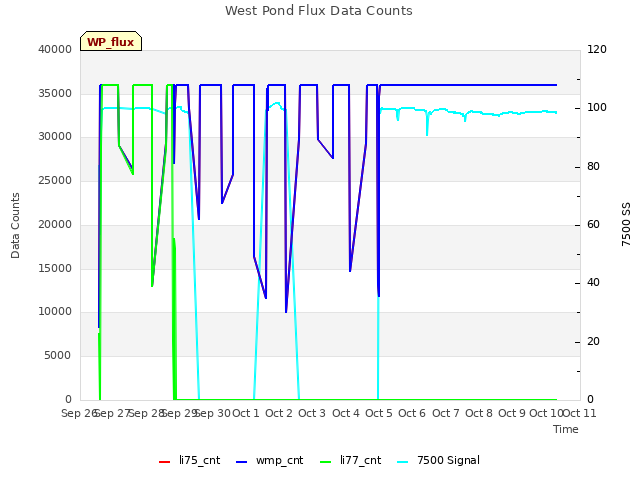 plot of West Pond Flux Data Counts