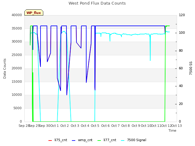 plot of West Pond Flux Data Counts