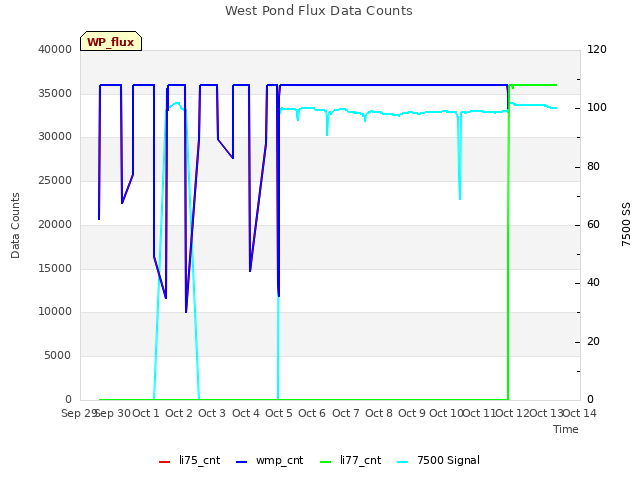 plot of West Pond Flux Data Counts