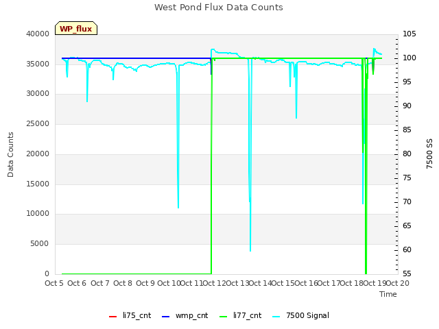 plot of West Pond Flux Data Counts