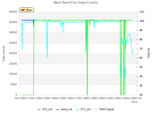 plot of West Pond Flux Data Counts