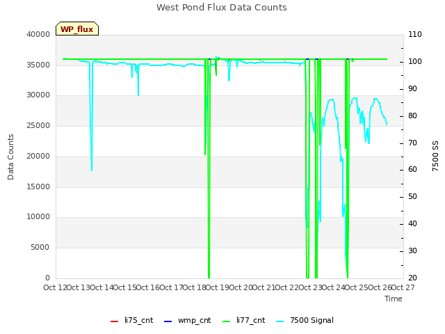 plot of West Pond Flux Data Counts