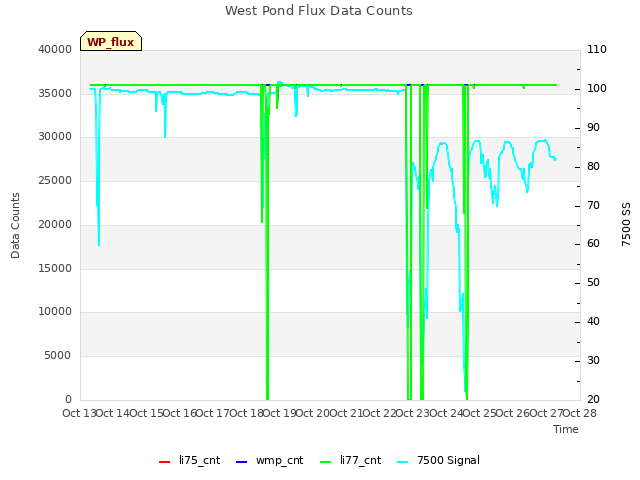 plot of West Pond Flux Data Counts