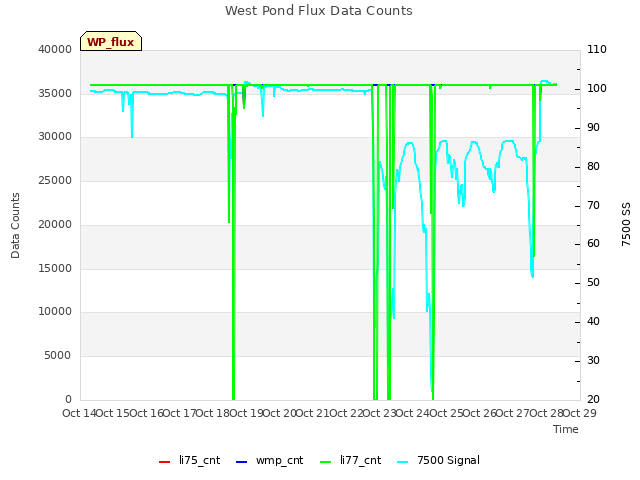 plot of West Pond Flux Data Counts