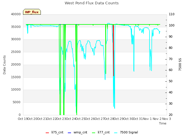 plot of West Pond Flux Data Counts