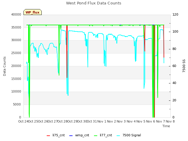 plot of West Pond Flux Data Counts