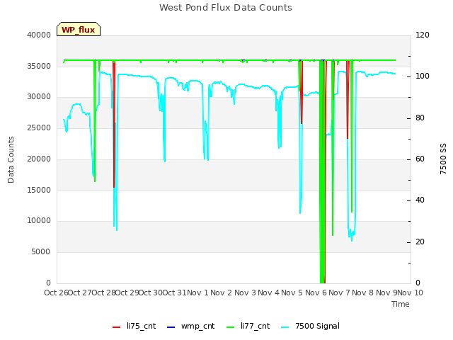 plot of West Pond Flux Data Counts