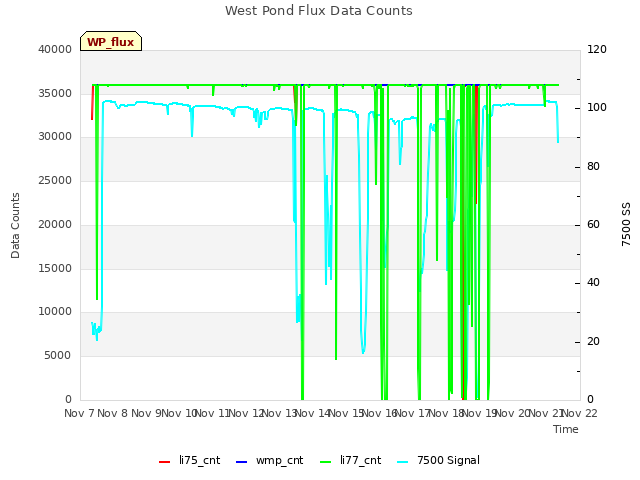 plot of West Pond Flux Data Counts