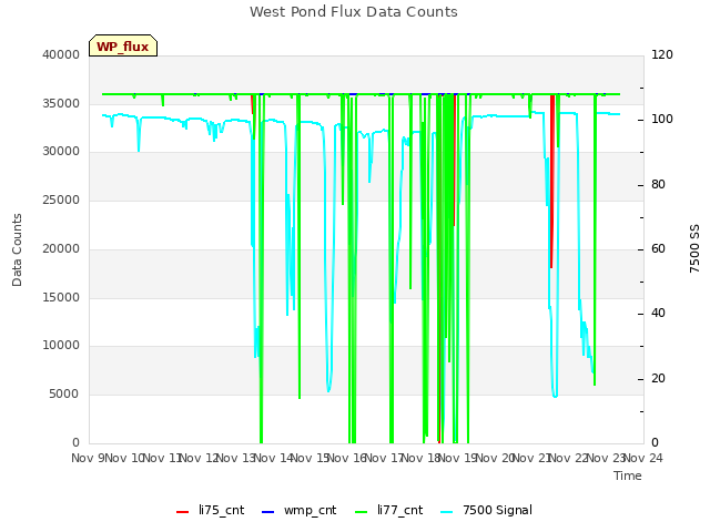 plot of West Pond Flux Data Counts