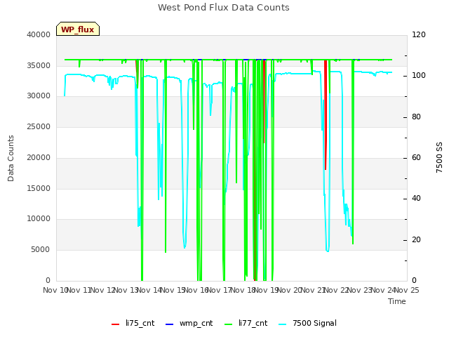 plot of West Pond Flux Data Counts