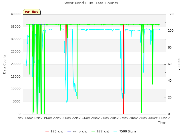 plot of West Pond Flux Data Counts