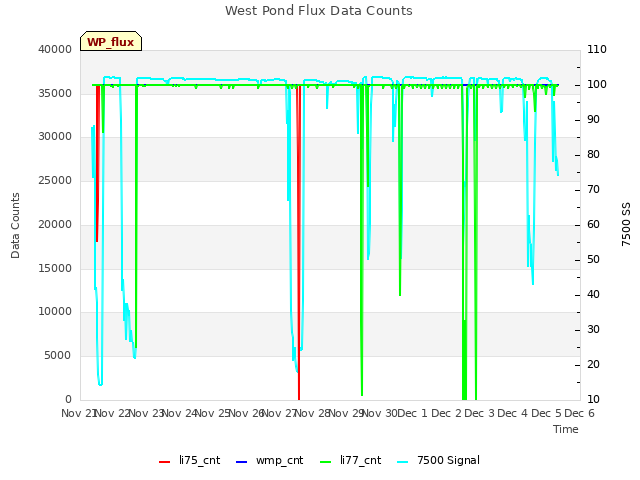 plot of West Pond Flux Data Counts