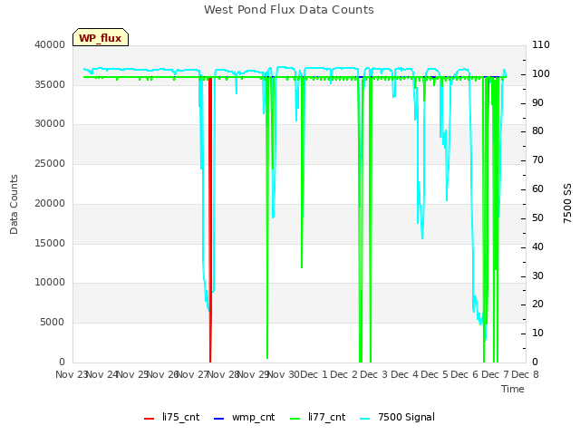 plot of West Pond Flux Data Counts