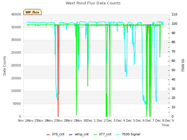 plot of West Pond Flux Data Counts