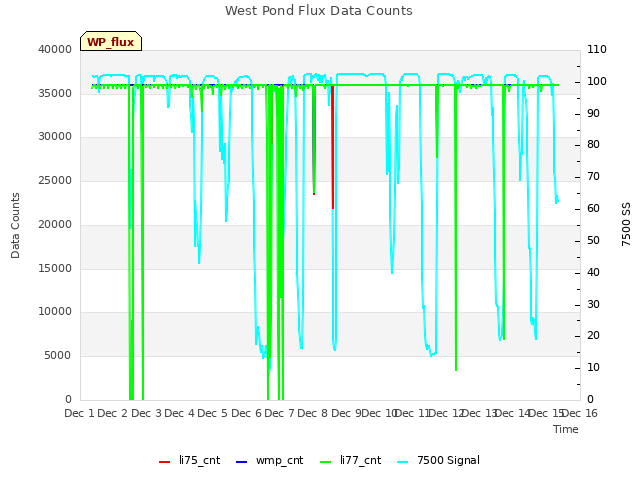 plot of West Pond Flux Data Counts