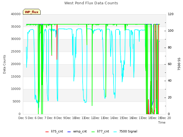 plot of West Pond Flux Data Counts