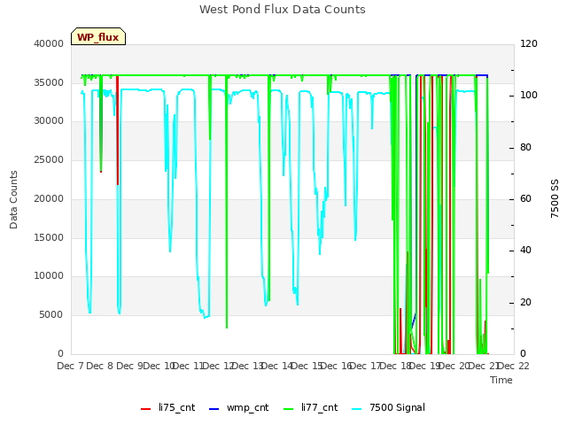 plot of West Pond Flux Data Counts