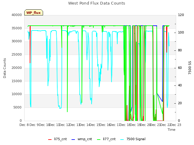 plot of West Pond Flux Data Counts