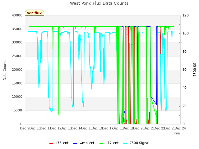 plot of West Pond Flux Data Counts