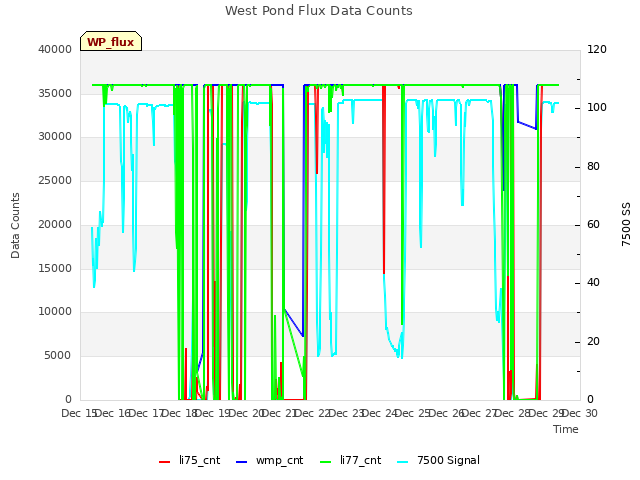 plot of West Pond Flux Data Counts