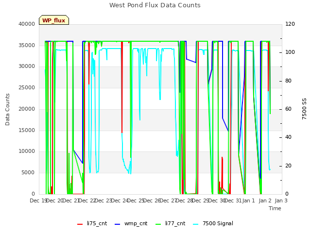 plot of West Pond Flux Data Counts