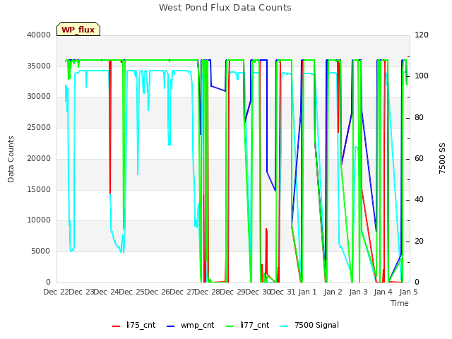 plot of West Pond Flux Data Counts