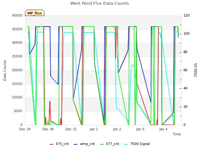 plot of West Pond Flux Data Counts